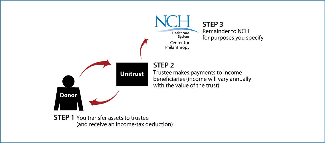 Charitable Remainder Unitrust Diagram